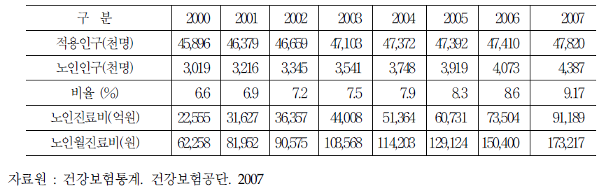 노인인구 및 진료비 추이