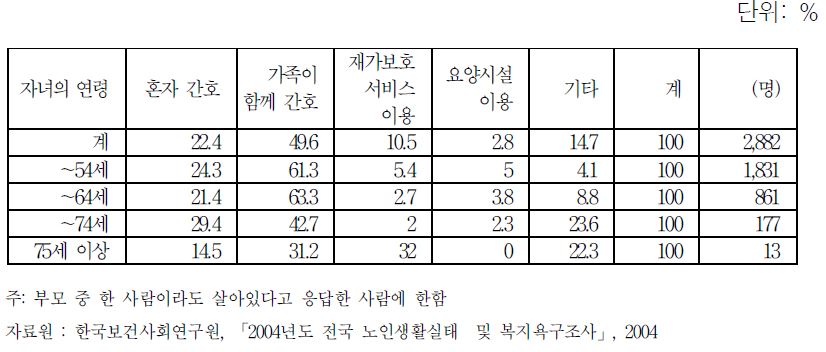 부모 몸 불편시 선호하는 간호,수발법