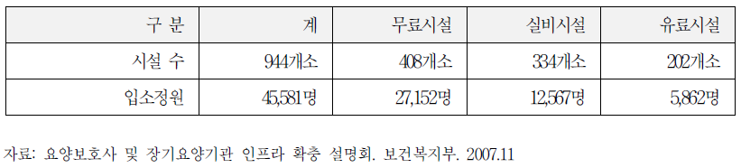 노인요양시설 현황(’07.6월말)