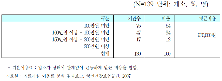 노인요양시설 1인당 월 기본이용료