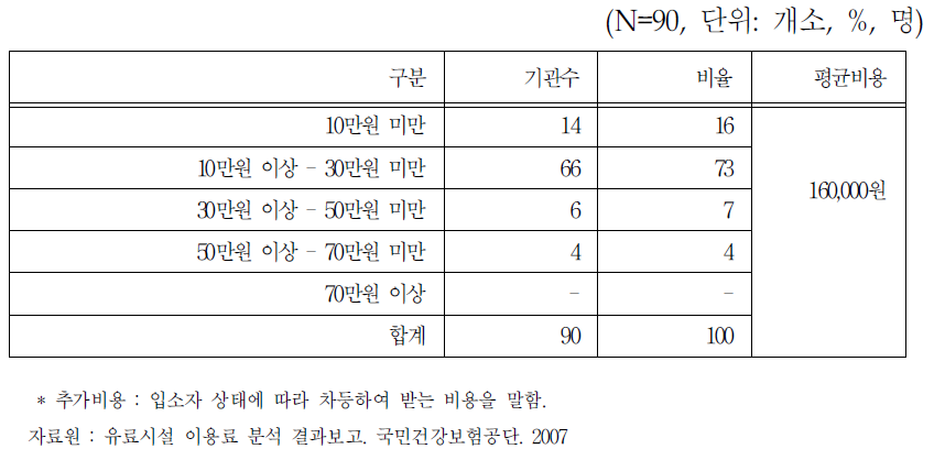 유료노인요양시설 월평균 추가비용