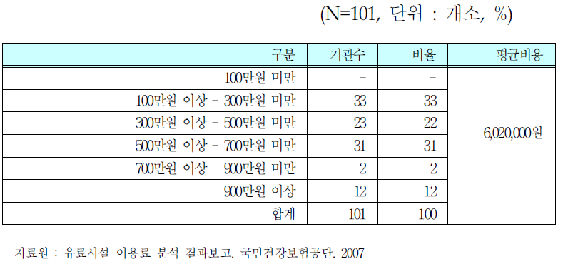 노인요양시설의 입소보증금(연간)