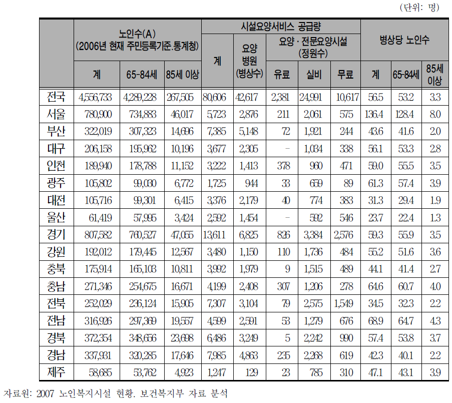 지역별 유료노인요양시설 병상 당 노인수