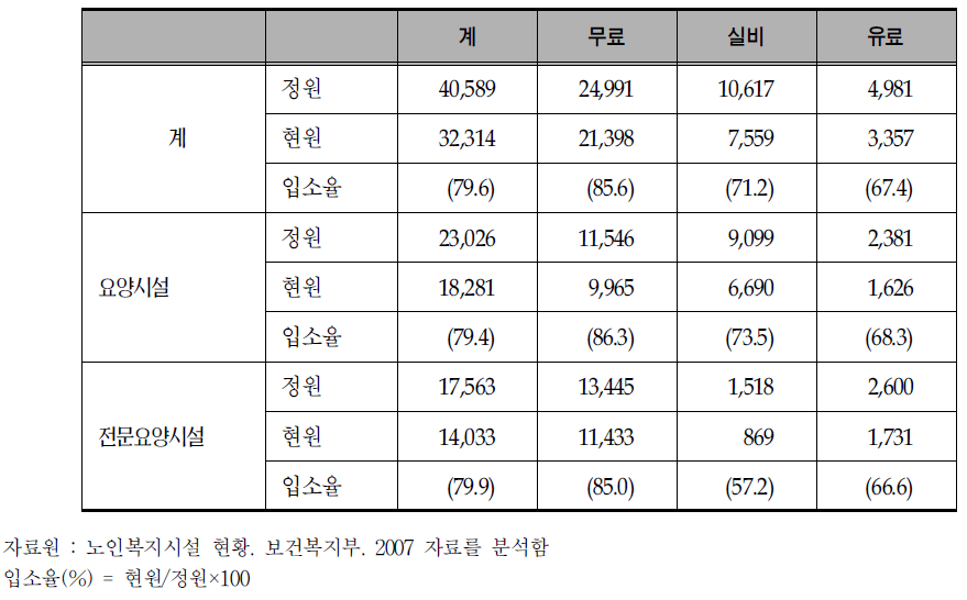 노인요양시설 유형별 입소율