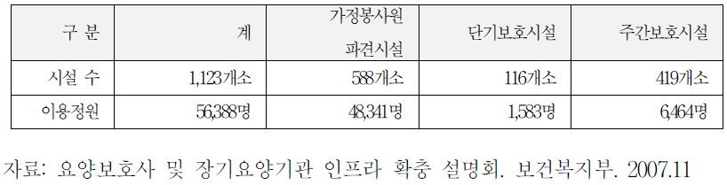 재가요양서비스기관 현황(’07.6월말)