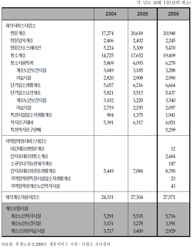 일본 개호보험시설 및 사업소수 추이