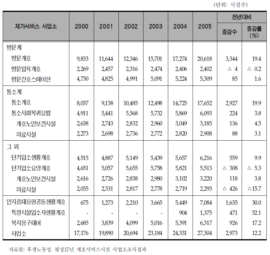 개호보험 서비스 사업소수 추이 (매년 10월 기준)