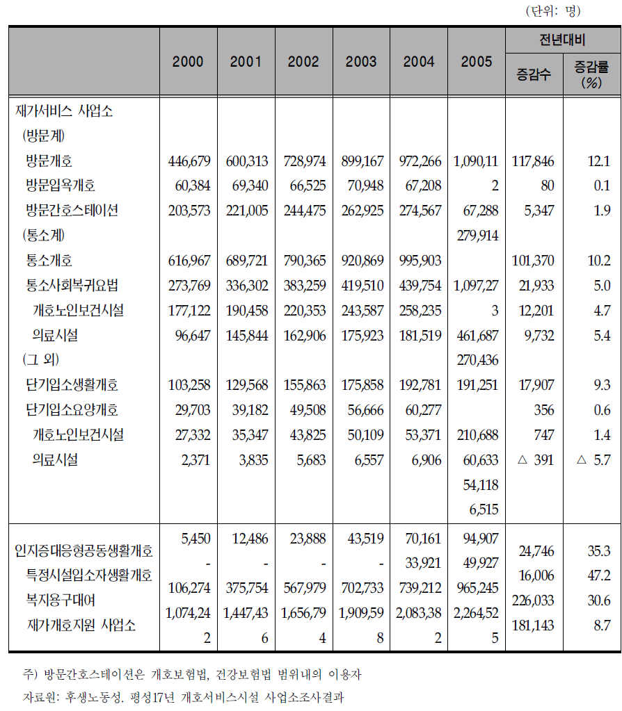 개호보험 재가서비스 이용자수 추이 (매년 9월 기준)