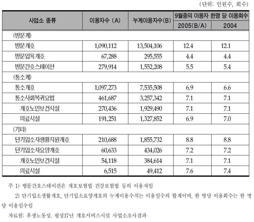 개호보험 재가서비스 사업소별 이용자수, 누계인원수