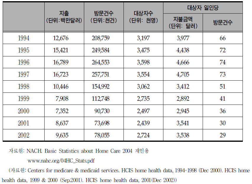 미국 메디케어 행위당 수가 가정간호비용, 방문건수, 대상자수