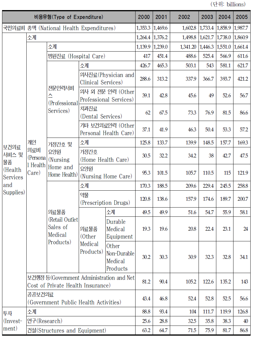 미국 보건의료서비스 지출 추이(2000-2005)