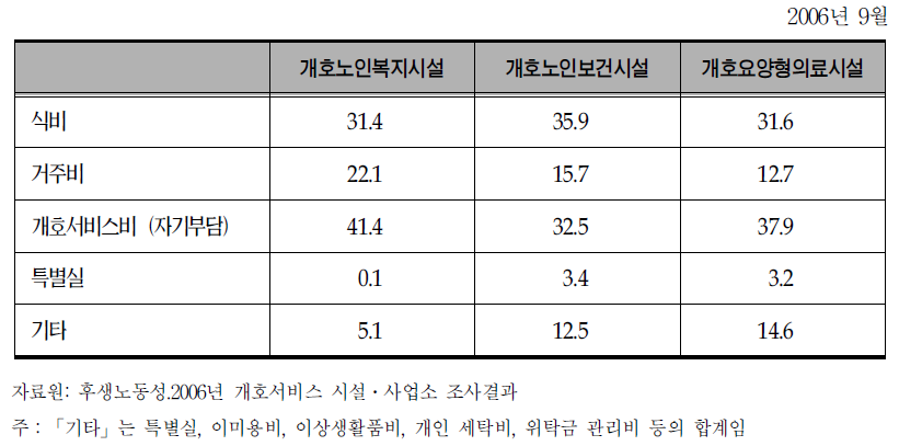 개호보험시설 입소자 이용료 구성비율