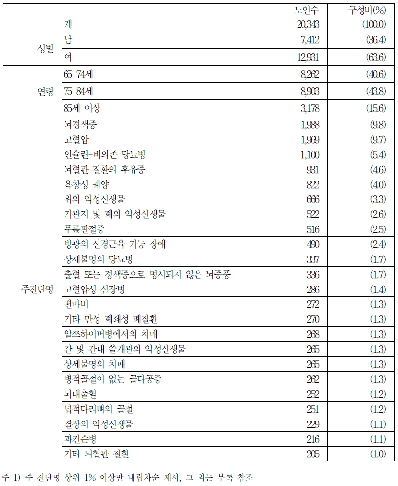 가정간호 급여 청구 노인의 특성