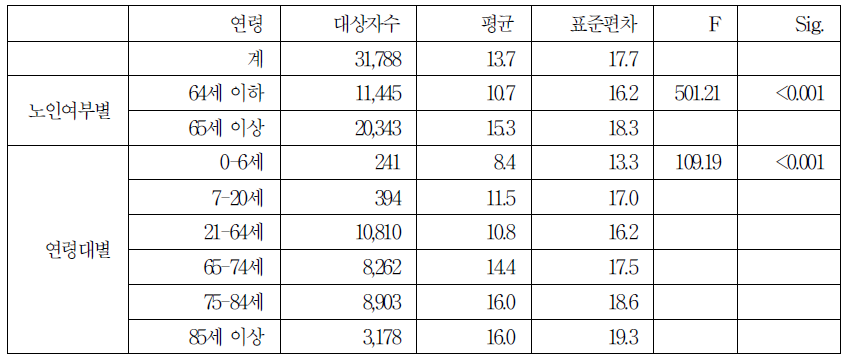 가정간호 급여 청구 대상자의 연령별 청구건수(2006년 간)