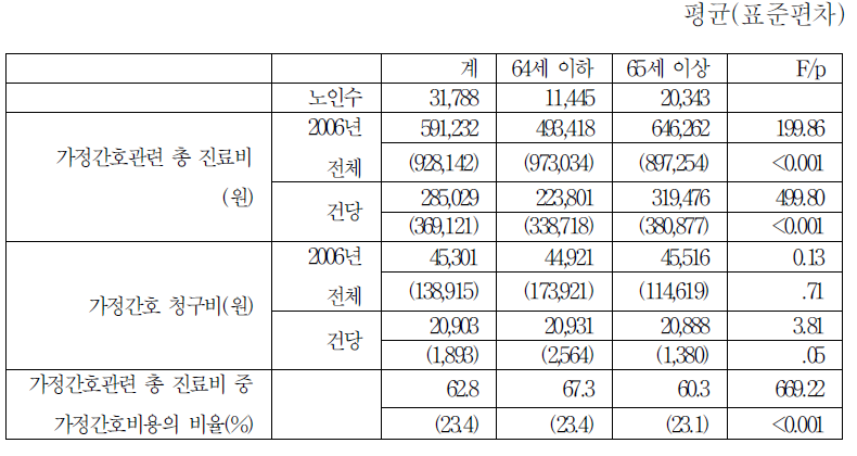 가정간호 급여 청구 대상자의 급여청구 비용