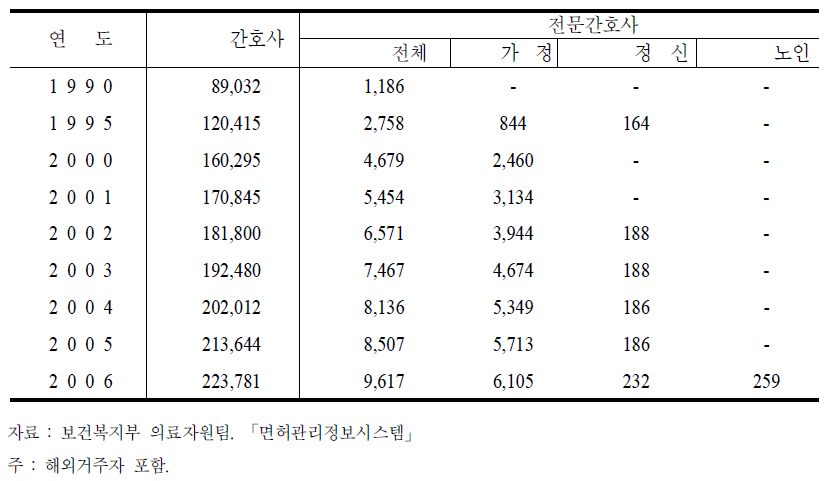 간호사 및 자격등록 노인관련 전문간호사수