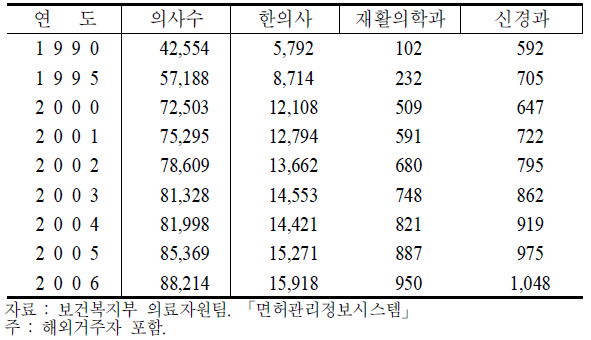 노인관련 의사 수