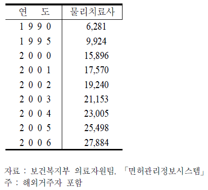 물리치료사수