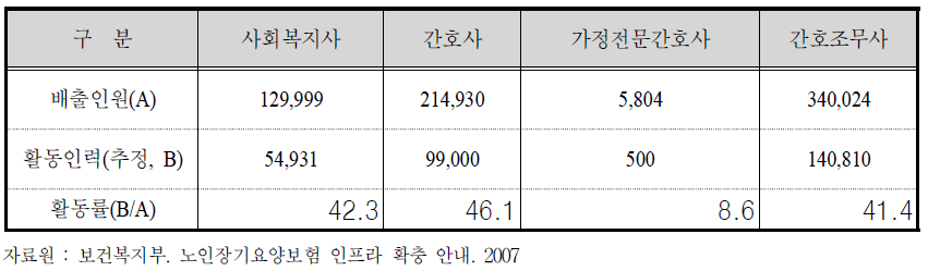 고령친화산업 관련인력 배출현황(‘05년 말)