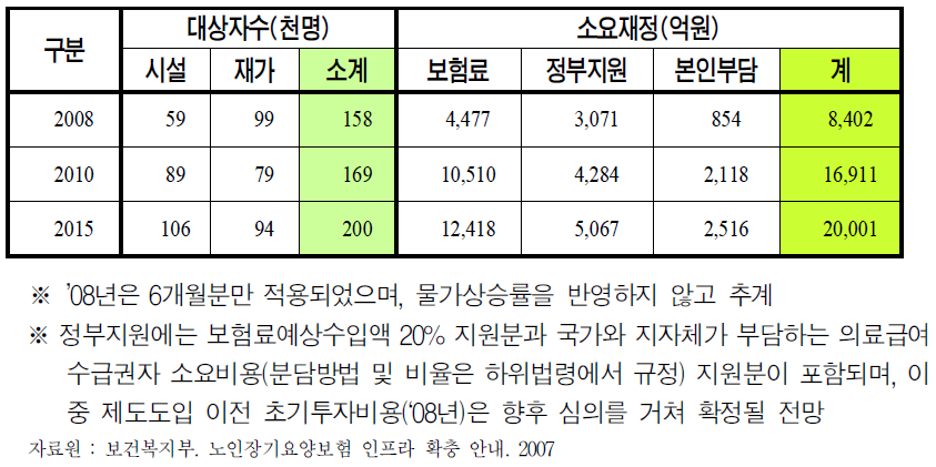 연도별 노인장기요양보험급여 대상자 및 재정소요 추계