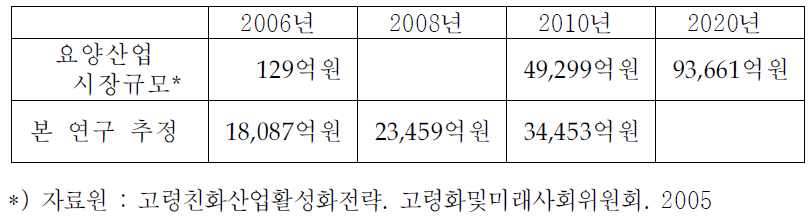 고령친화요양산업 시장규모