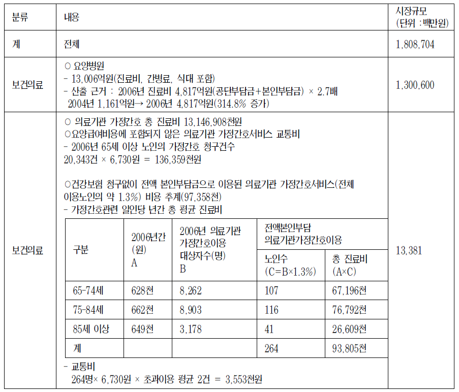 2006년 고령친화요양산업 분야별 시장규모