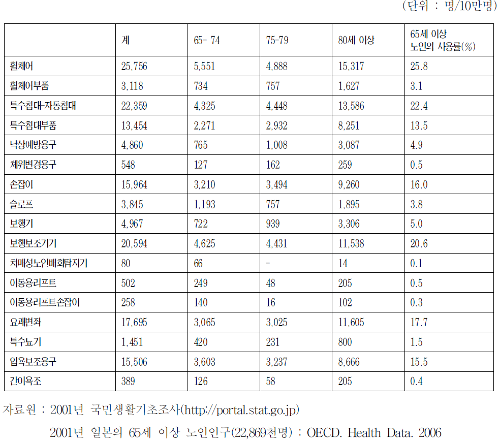 일본 노인의 복지용구 사용 현황