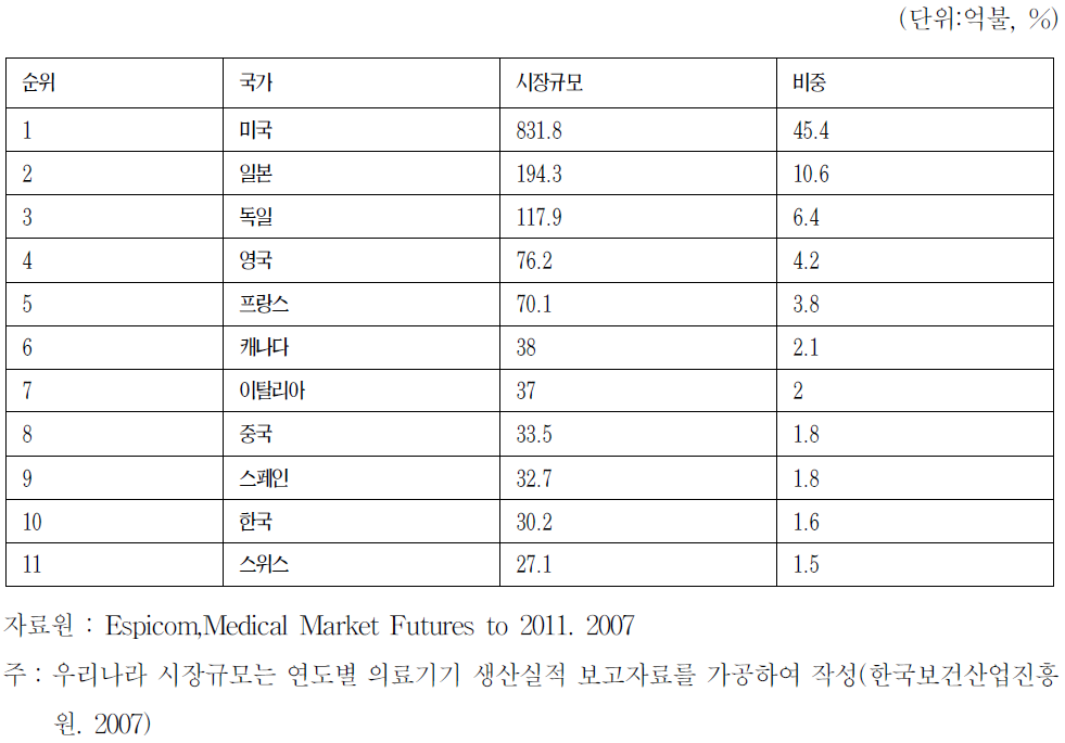 주요 국가의 의료기기 시장 규모(2006)