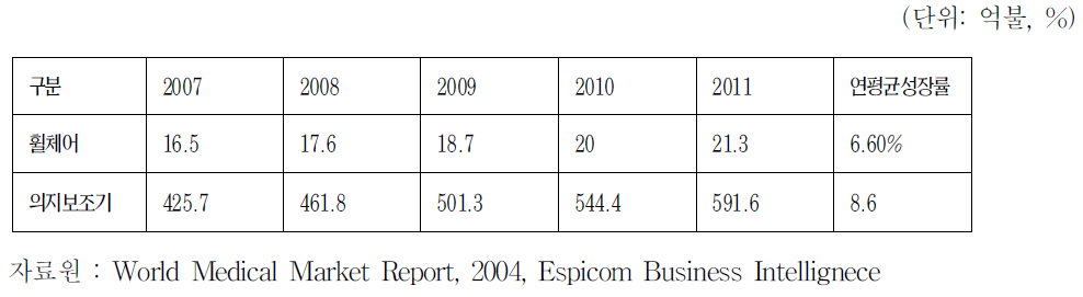 제품군별 세계 의료기기 시장 전망(2007～2011년)