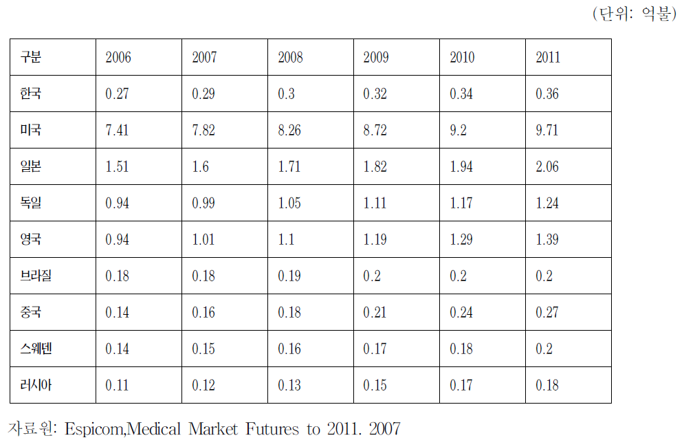 국가별 휠체어 시장규모 전망(2006～2011년)
