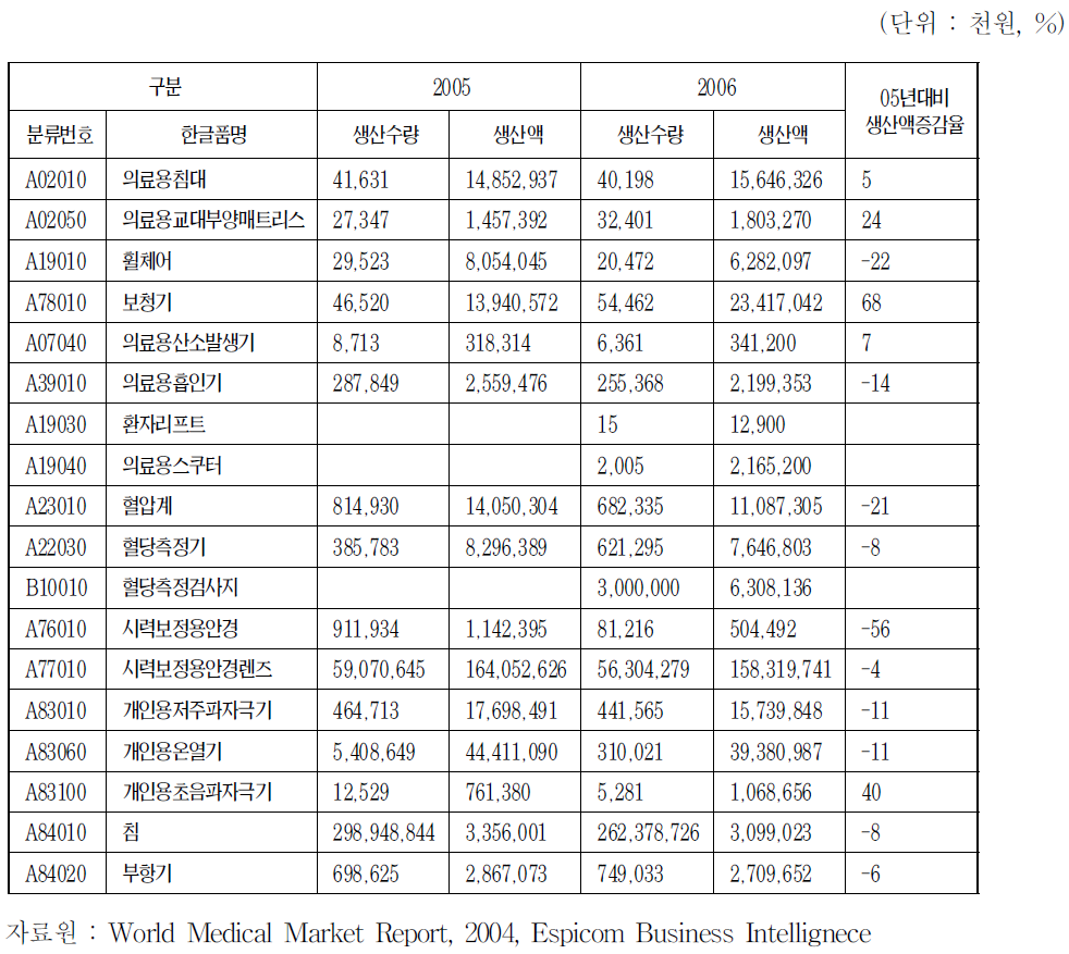 고령친화 의료기기 주요품목 생산 현황(2005～2006)
