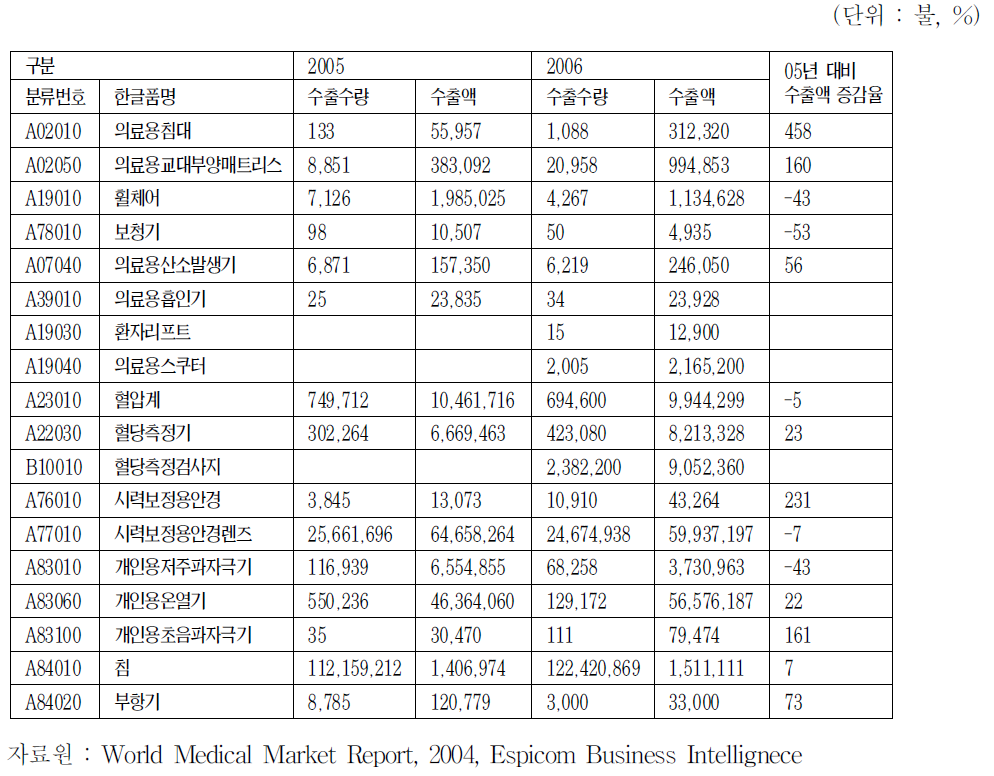 고령친화 의료기기 주요품목 수출 현황(2005～2006)