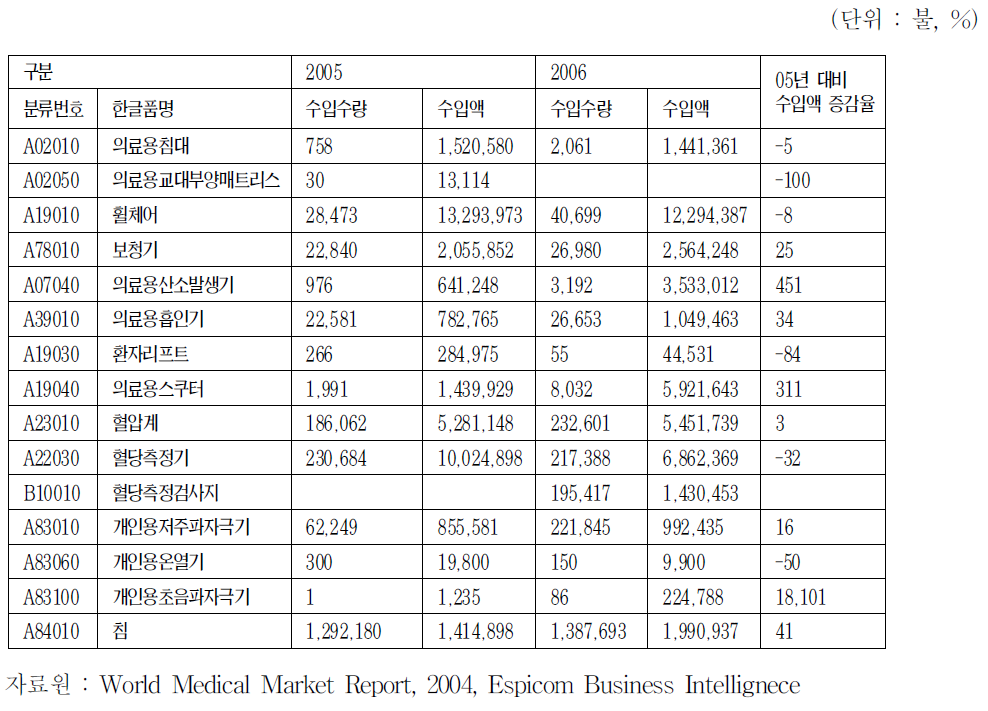 고령친화 의료기기 주요품목 수입 현황(2005～2006)