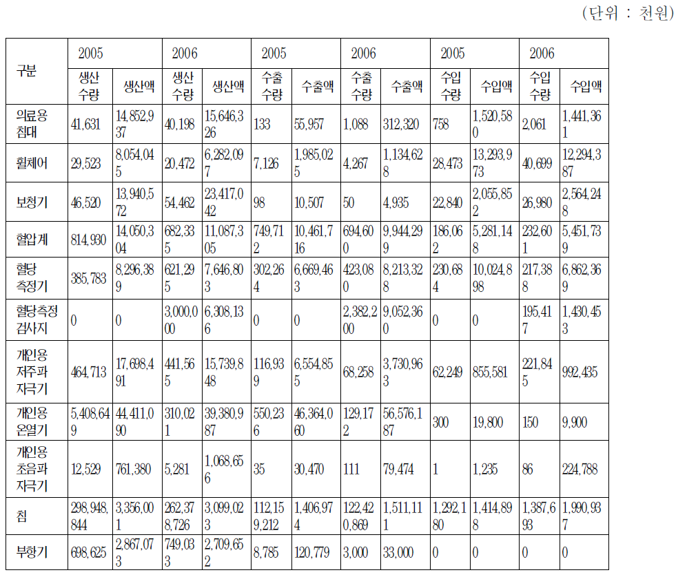 고령친화 복지용구 주요품목 생산･수출･수입 비교(2005～2006)