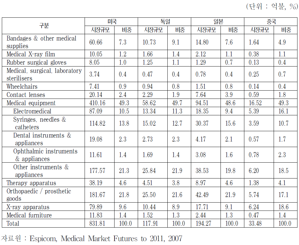 주요국의 의료기기 제품군별 시장규모 현황(2006)