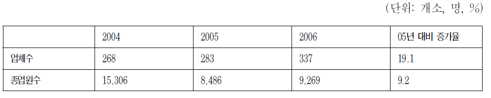 건강기능식품 업체 수 및 종업원 수 추이(2004～2006)