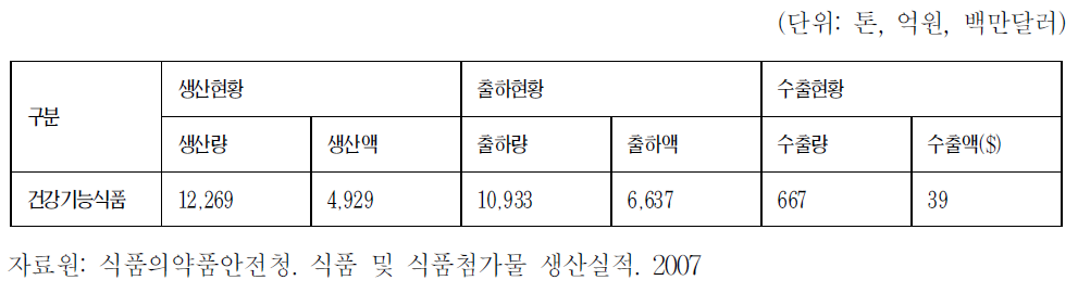 건강기능식품 생산실적(2006)