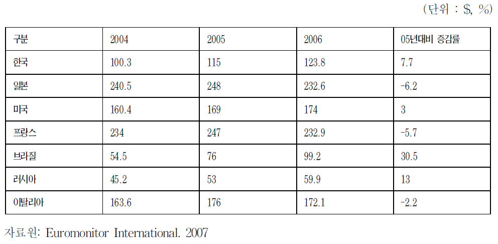 기능성화장품 생산실적(2003～2005)