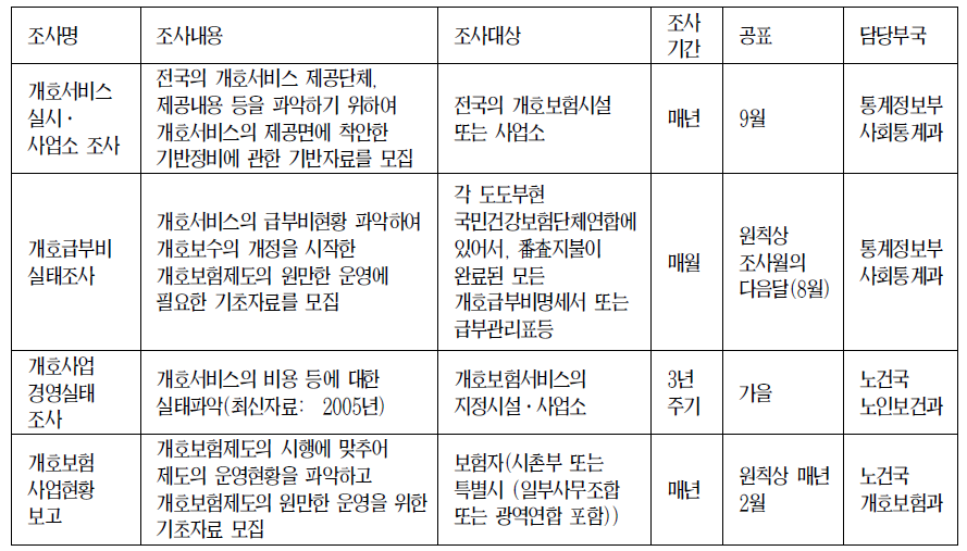 후생노동성 통계 조사