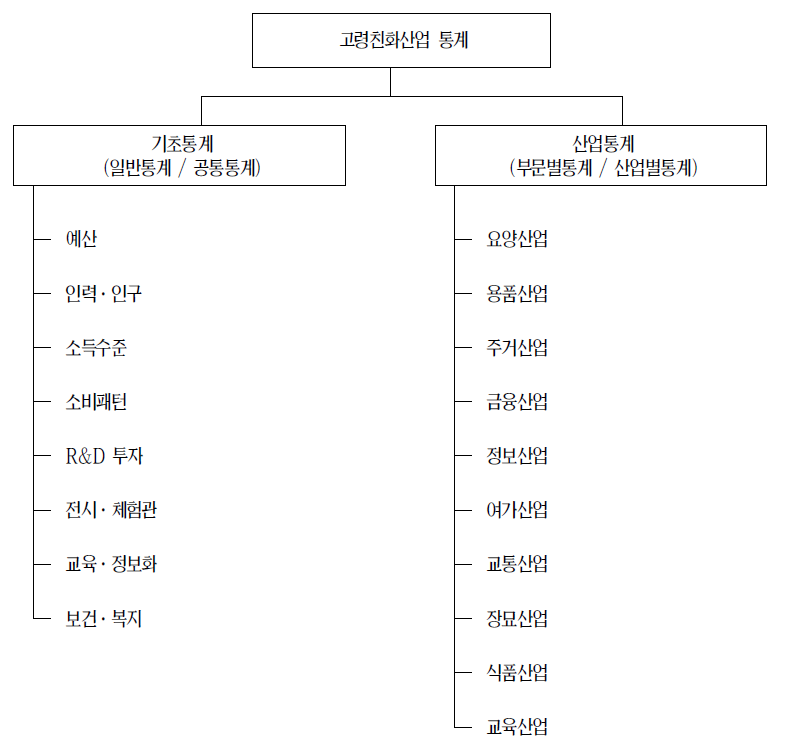 고령친화산업 통계 분류 체계도