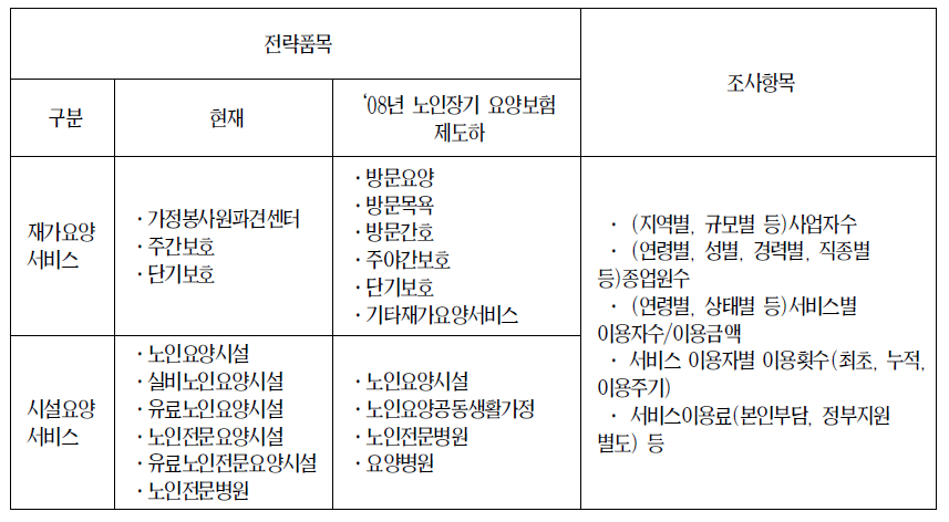 고령친화 요양산업 전략품목(안)