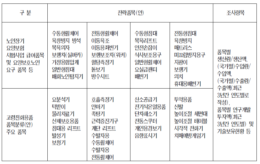 고령친화 용품산업 전략품목(안)