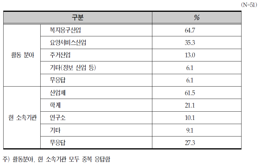 조사대상자의 활동분야