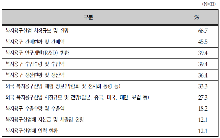 복지용구산업 통계 내용들에 대한 필요수준