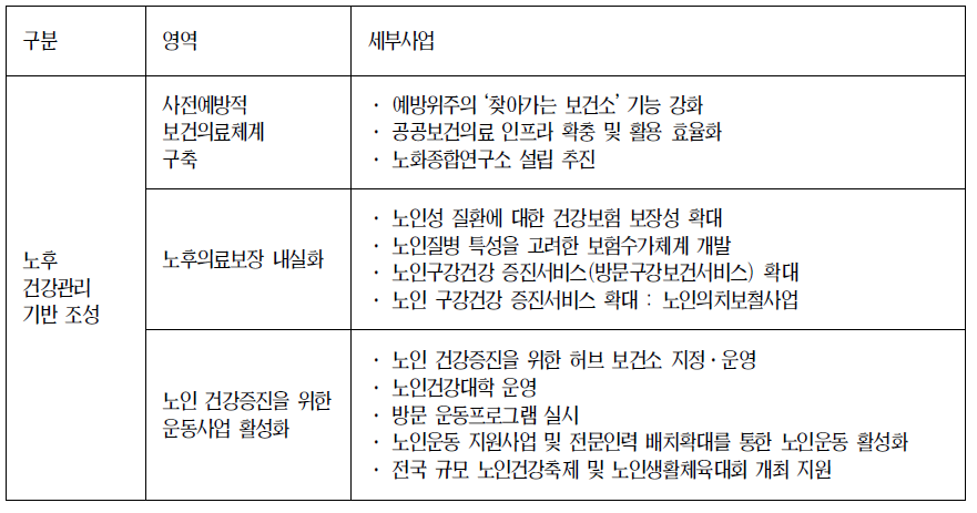 저출산고령사회 기본계획 중 ‘건강하고 보호받는 노후생활 보장’영역의 사업