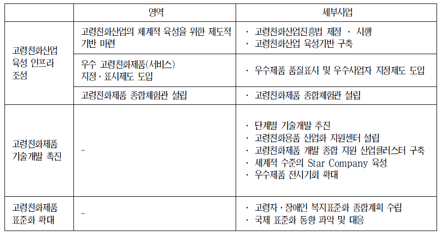 저출산고령사회 기본계획 중 ‘고령친화산업을 미래성장동력산업으로 육성’영역의 사업