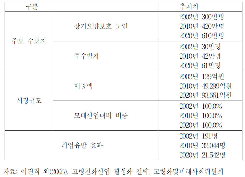 재가요양서비스 산업 규모 추계