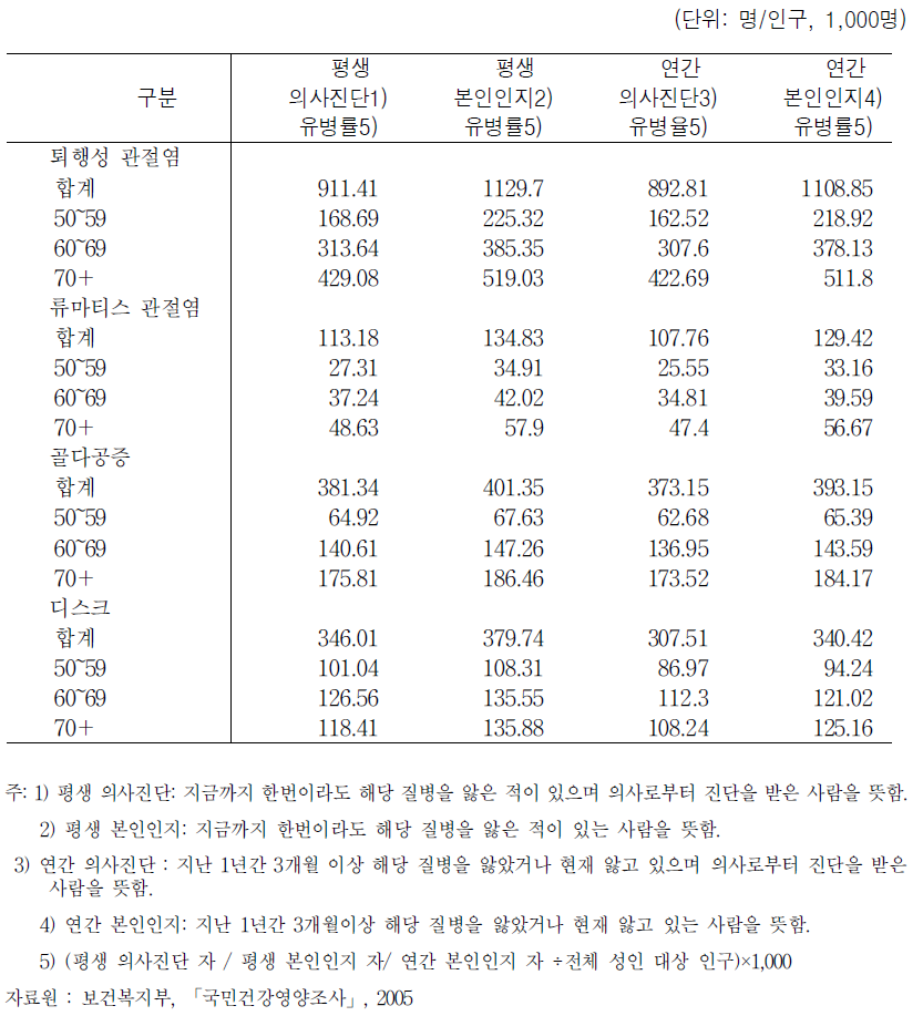 근골격계질환 유병률