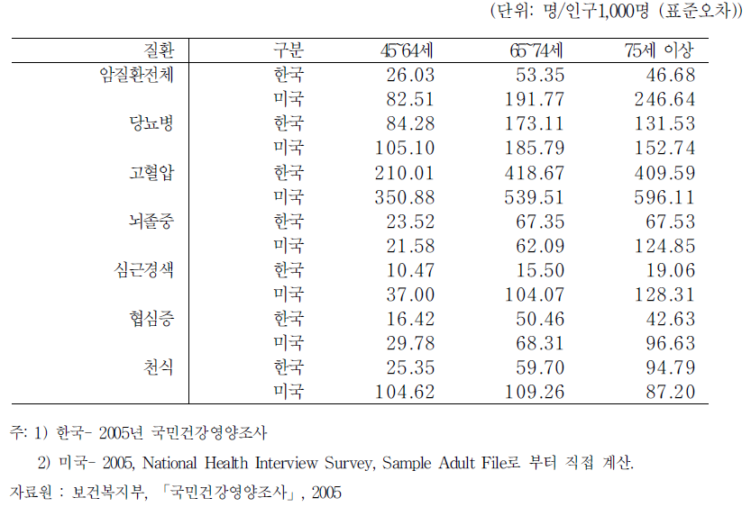 한국과 미국의 평생 의사진단 유병률 비교