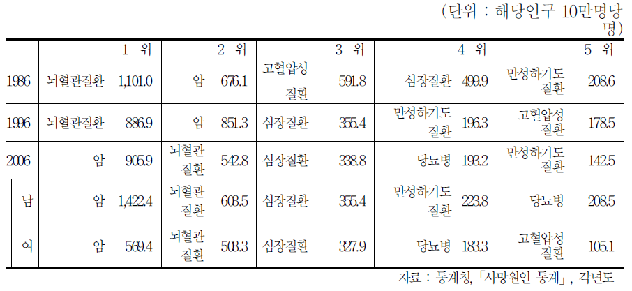 노인의 주요 사망원인